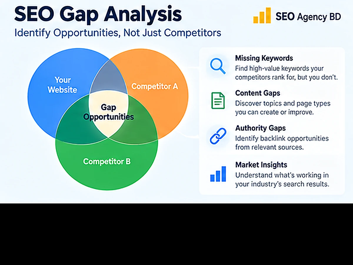 Competitor gap analysis comparing search coverage, content and authority patterns